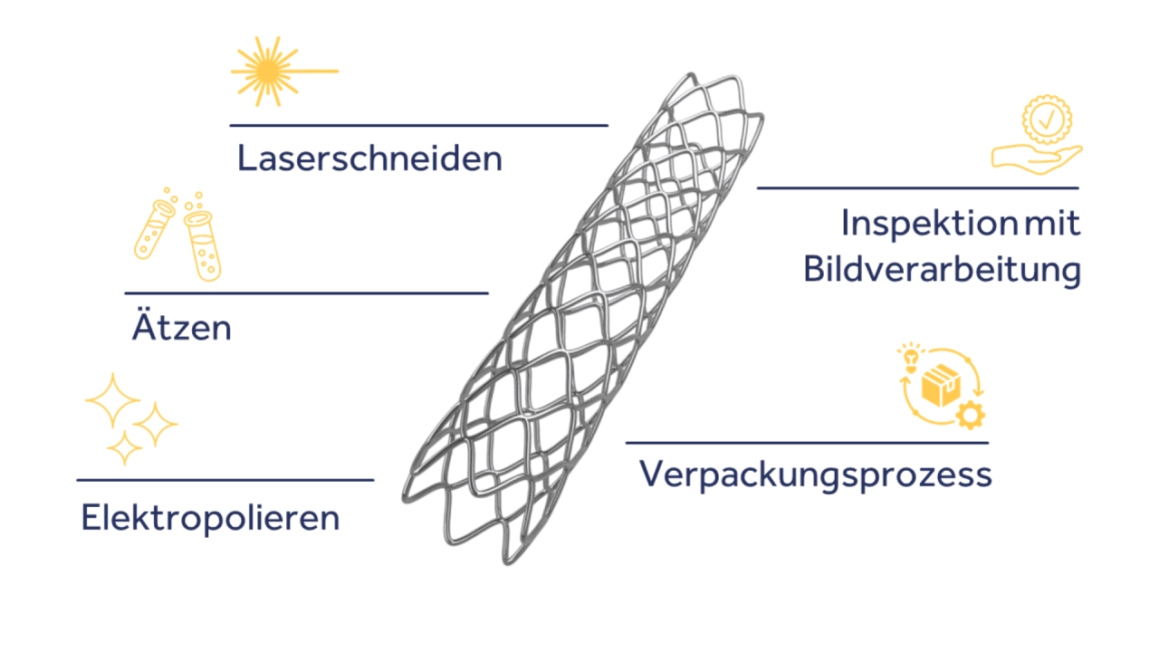 Prozessschritte innerhalb der Stentproduktion