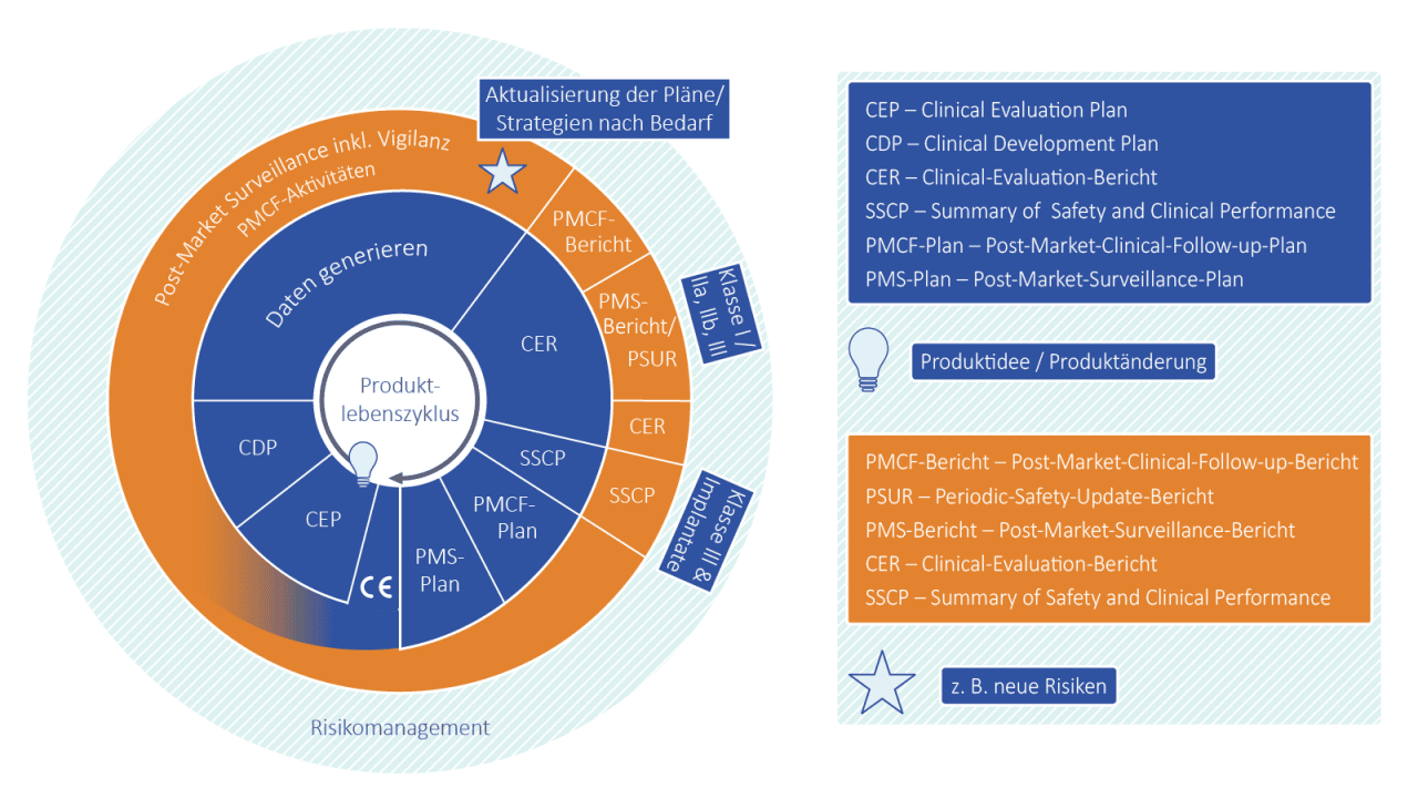 Product Lifecycle Reporting unter der MDR